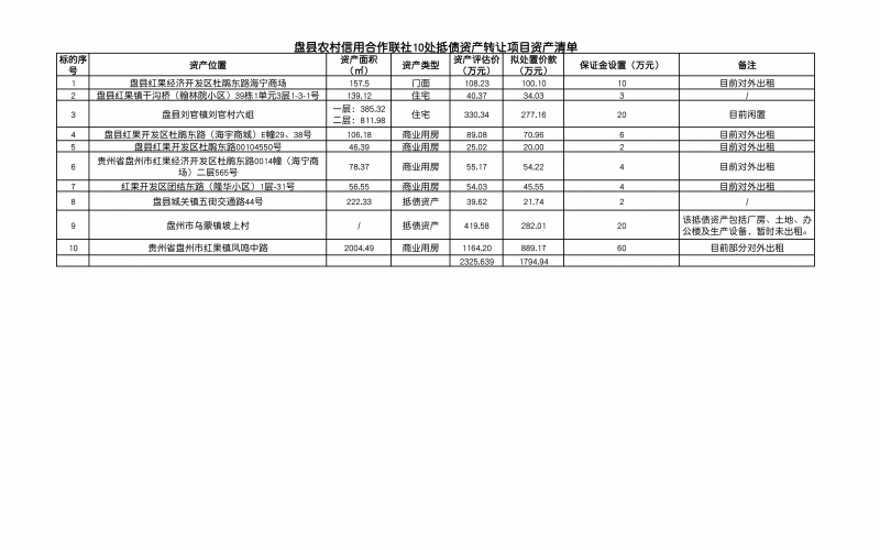 盤縣農(nóng)村信用合作聯(lián)社10處抵債資產(chǎn)轉讓項目